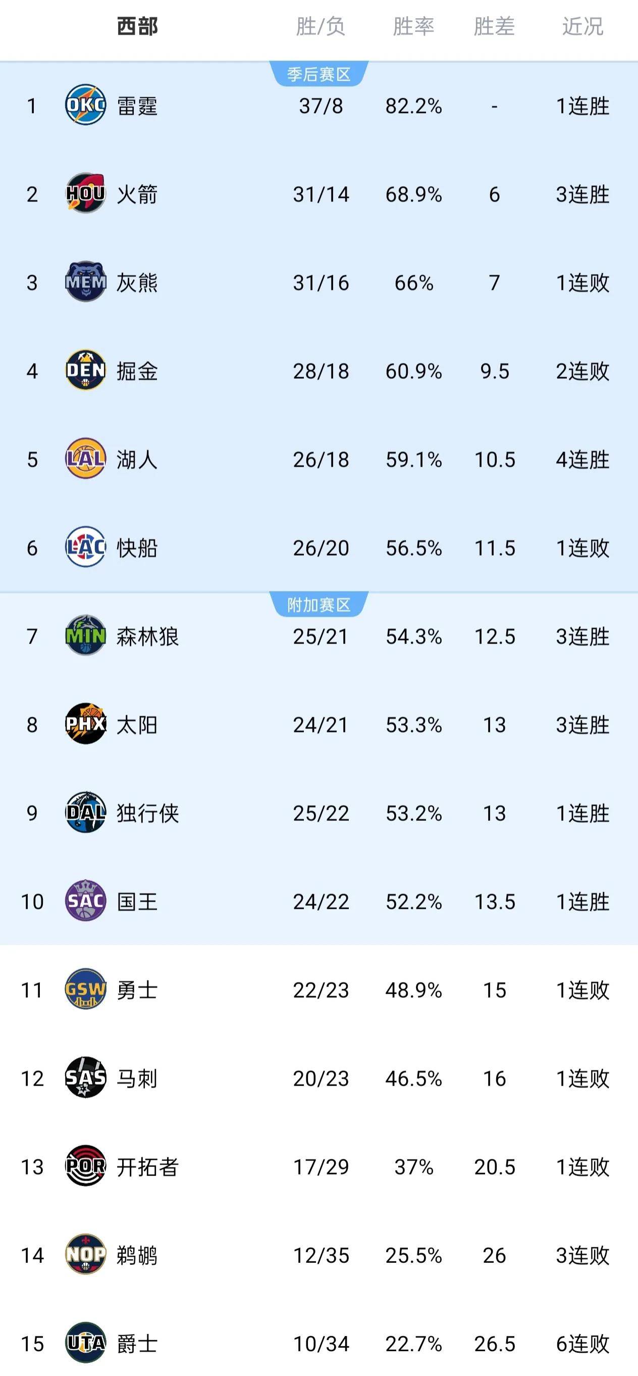 火箭力克湖人，登顶西部榜首的简单介绍
